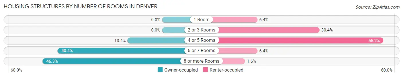 Housing Structures by Number of Rooms in Denver