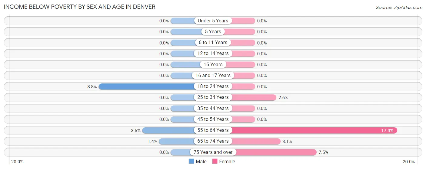 Income Below Poverty by Sex and Age in Denver