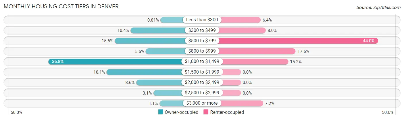 Monthly Housing Cost Tiers in Denver