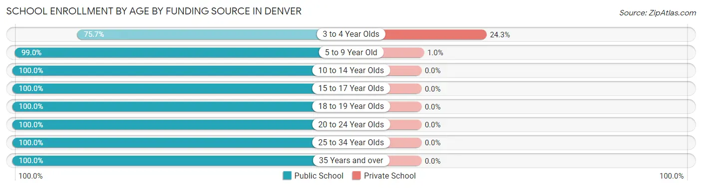 School Enrollment by Age by Funding Source in Denver