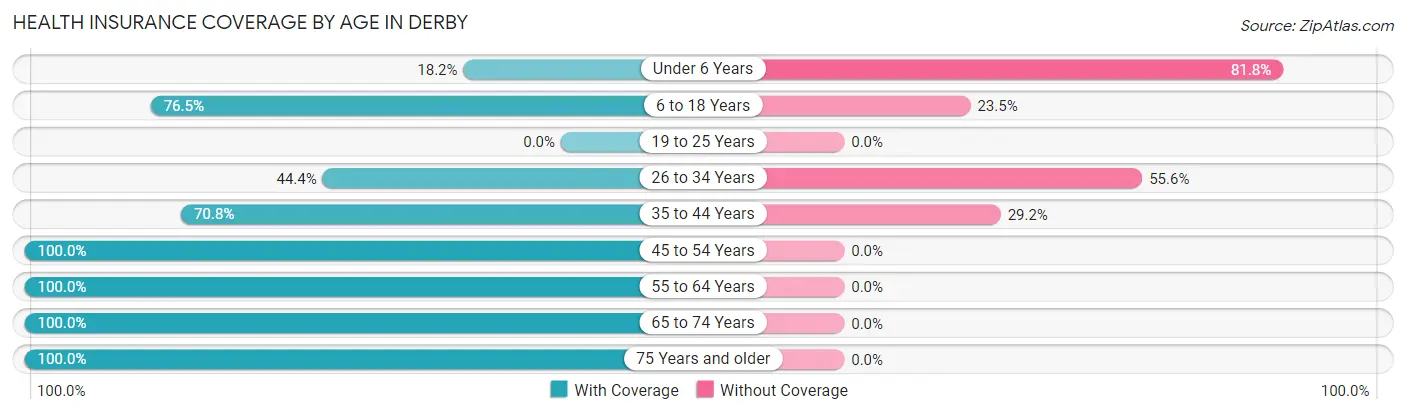 Health Insurance Coverage by Age in Derby