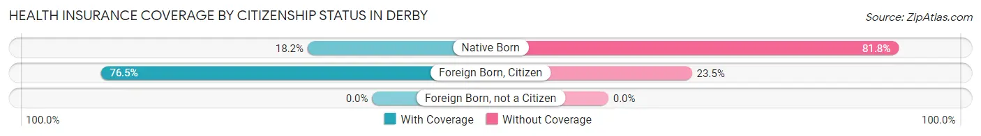 Health Insurance Coverage by Citizenship Status in Derby