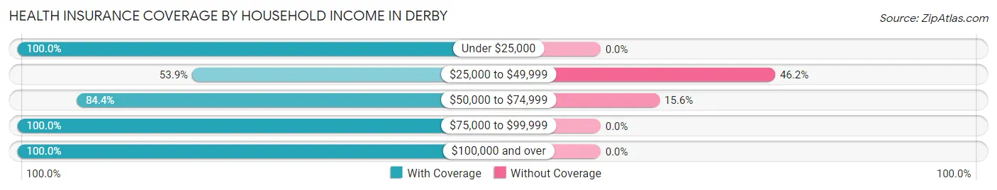 Health Insurance Coverage by Household Income in Derby
