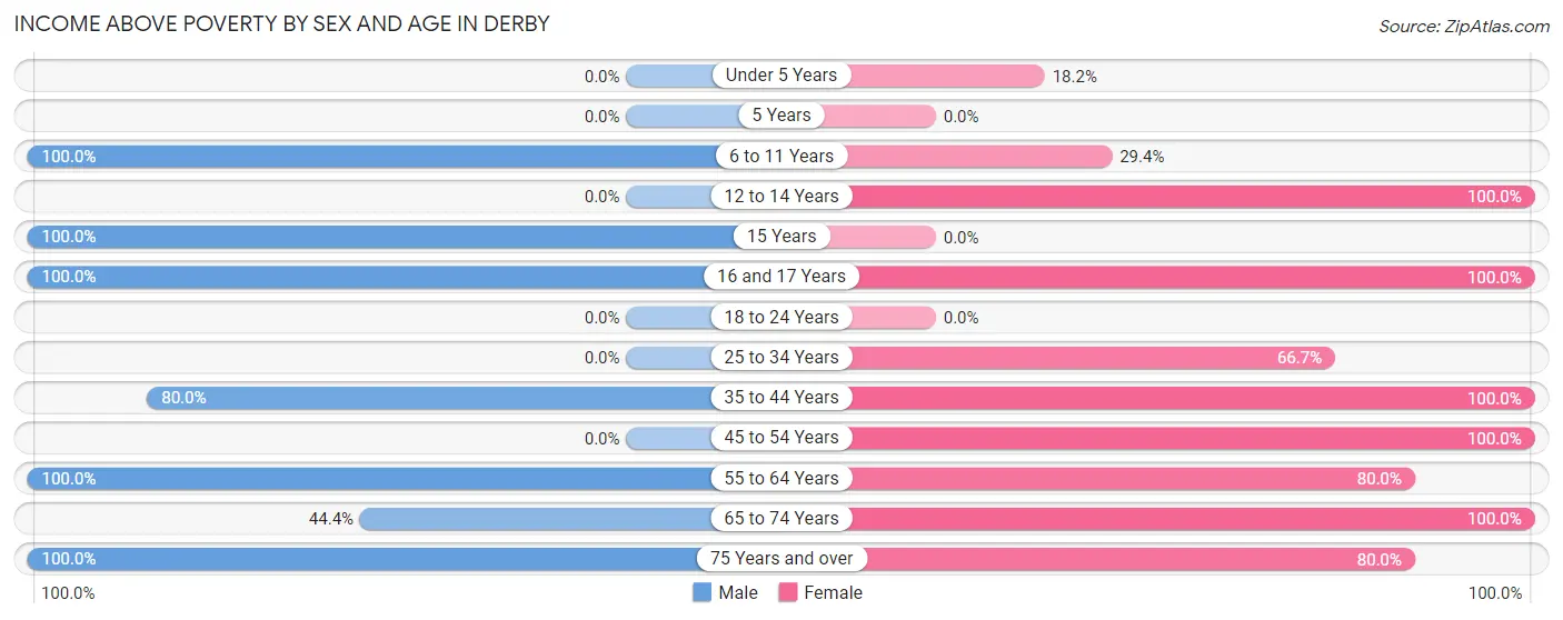 Income Above Poverty by Sex and Age in Derby