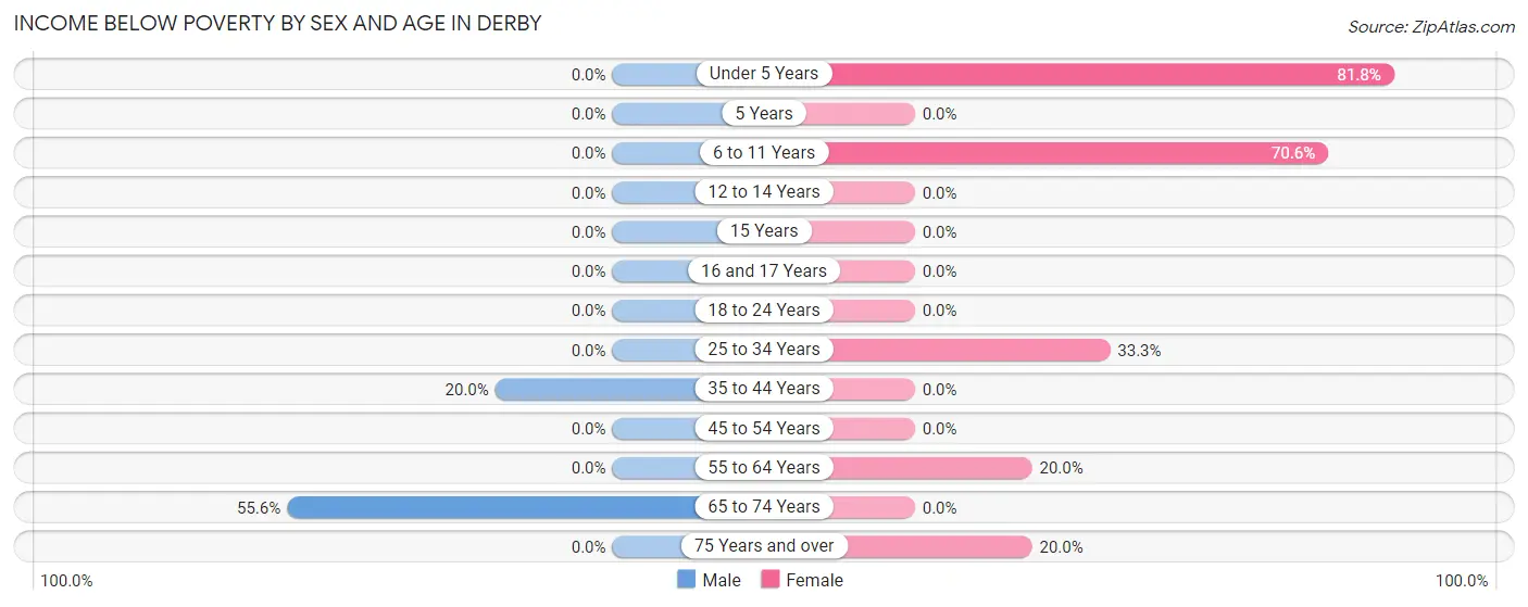 Income Below Poverty by Sex and Age in Derby