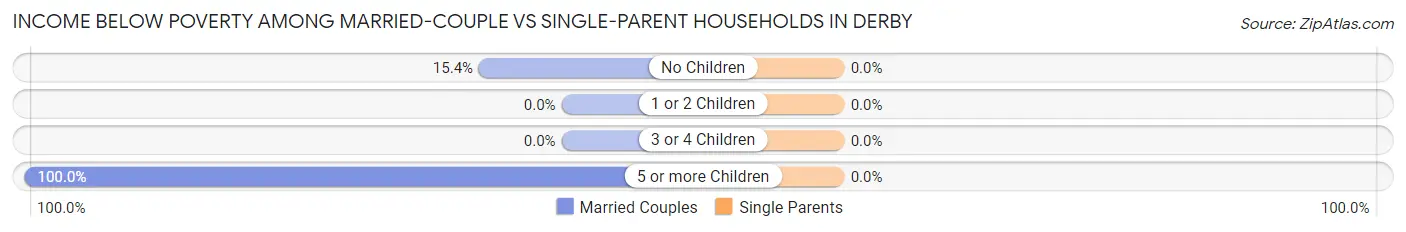 Income Below Poverty Among Married-Couple vs Single-Parent Households in Derby