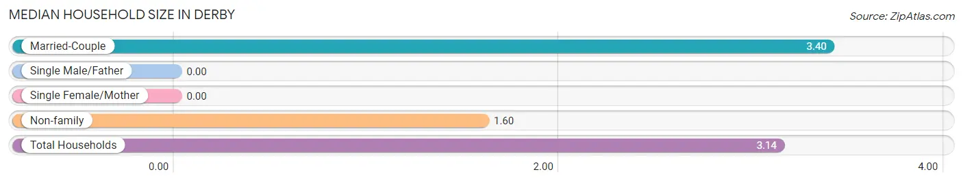 Median Household Size in Derby