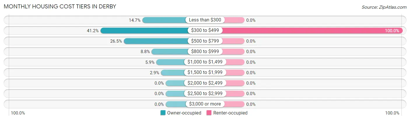 Monthly Housing Cost Tiers in Derby