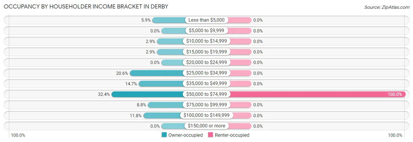 Occupancy by Householder Income Bracket in Derby
