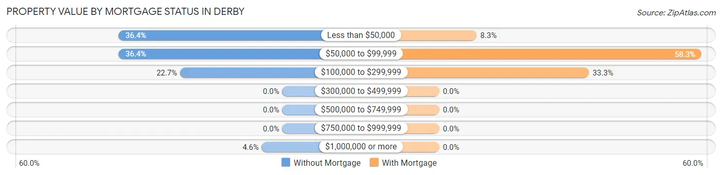 Property Value by Mortgage Status in Derby