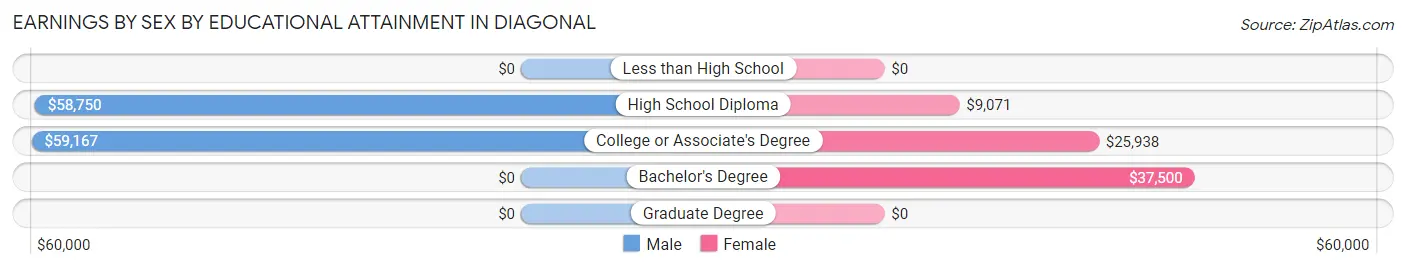 Earnings by Sex by Educational Attainment in Diagonal