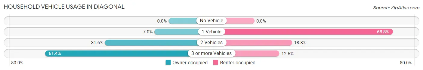 Household Vehicle Usage in Diagonal