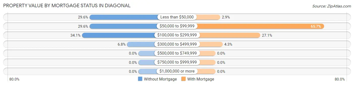 Property Value by Mortgage Status in Diagonal