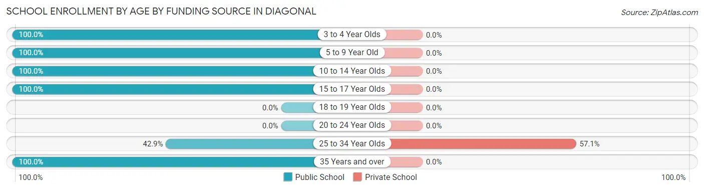 School Enrollment by Age by Funding Source in Diagonal