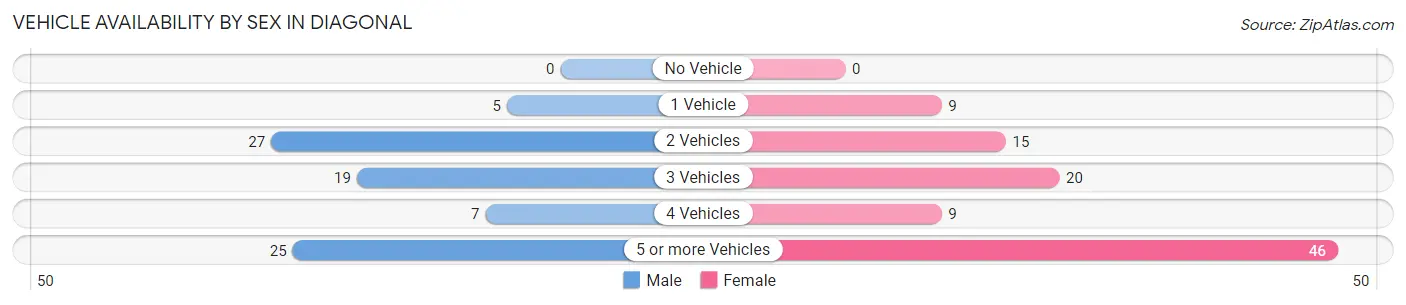 Vehicle Availability by Sex in Diagonal