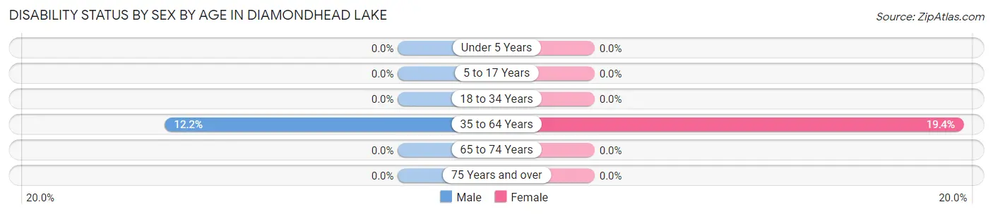 Disability Status by Sex by Age in Diamondhead Lake