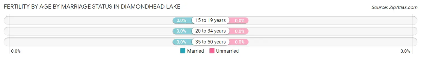 Female Fertility by Age by Marriage Status in Diamondhead Lake