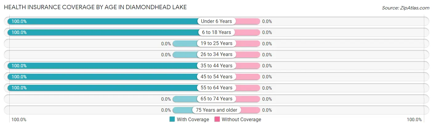 Health Insurance Coverage by Age in Diamondhead Lake