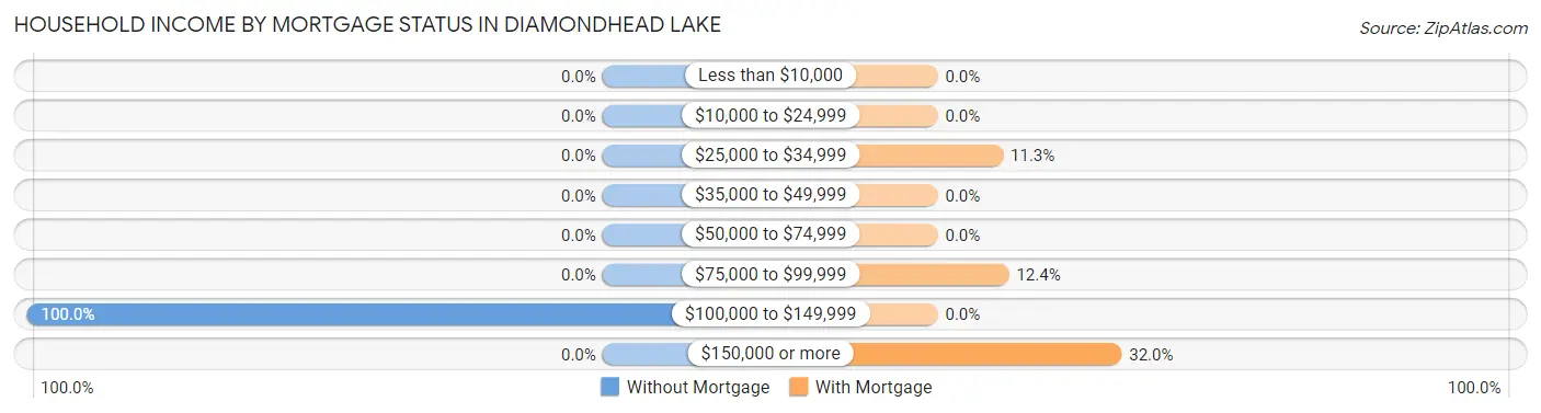 Household Income by Mortgage Status in Diamondhead Lake
