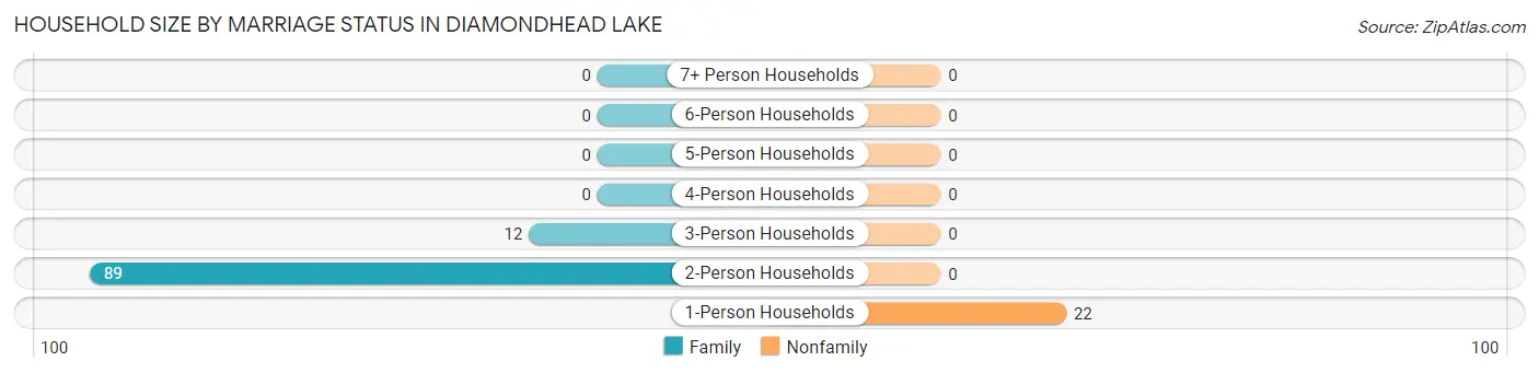 Household Size by Marriage Status in Diamondhead Lake