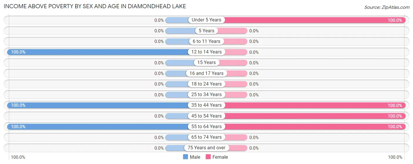 Income Above Poverty by Sex and Age in Diamondhead Lake