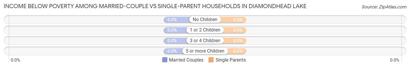 Income Below Poverty Among Married-Couple vs Single-Parent Households in Diamondhead Lake