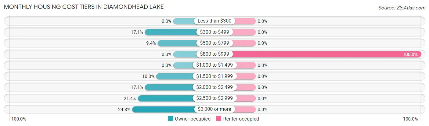 Monthly Housing Cost Tiers in Diamondhead Lake