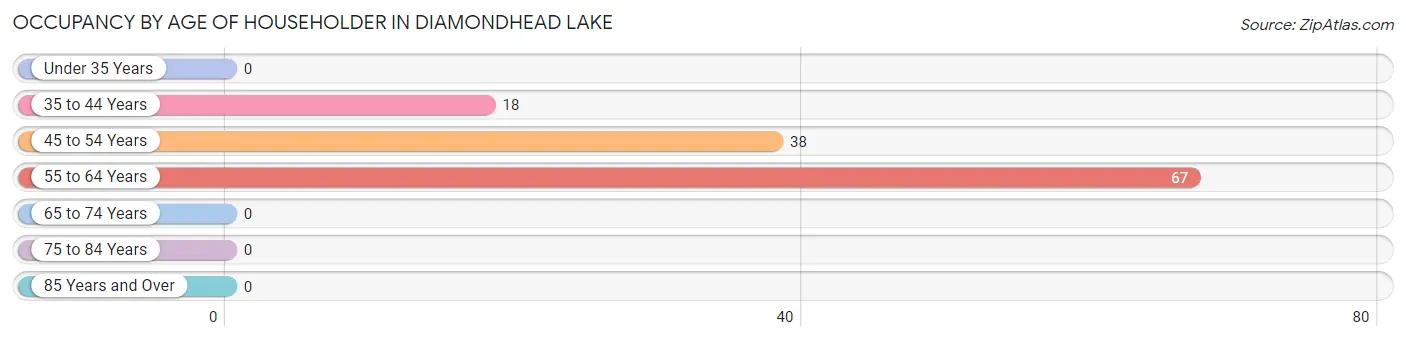 Occupancy by Age of Householder in Diamondhead Lake