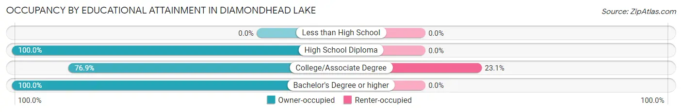 Occupancy by Educational Attainment in Diamondhead Lake