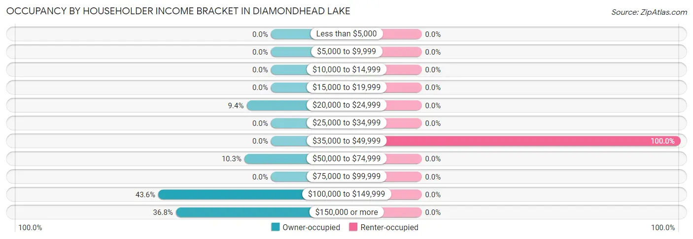 Occupancy by Householder Income Bracket in Diamondhead Lake
