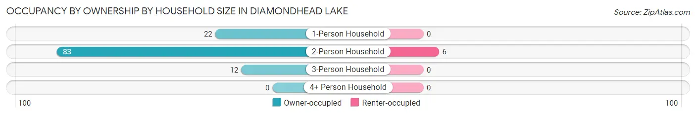 Occupancy by Ownership by Household Size in Diamondhead Lake
