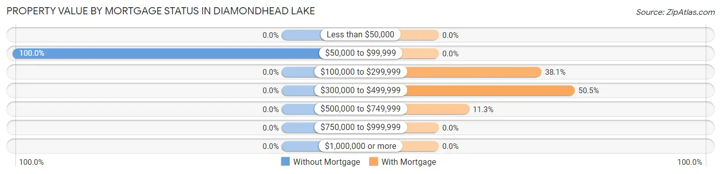 Property Value by Mortgage Status in Diamondhead Lake