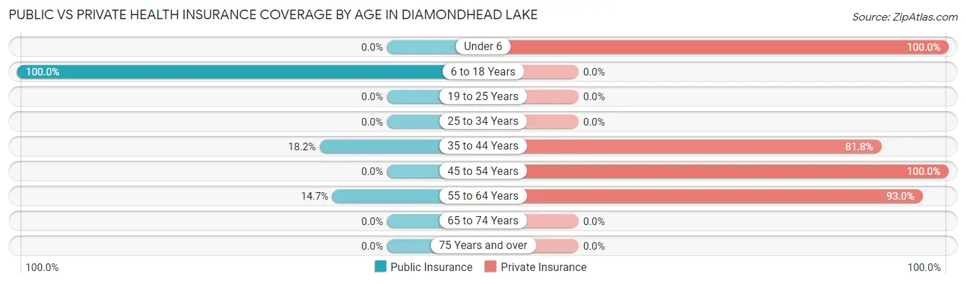 Public vs Private Health Insurance Coverage by Age in Diamondhead Lake