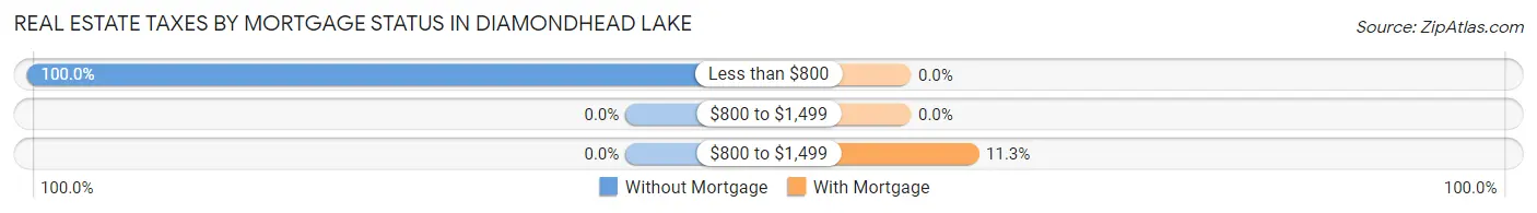 Real Estate Taxes by Mortgage Status in Diamondhead Lake