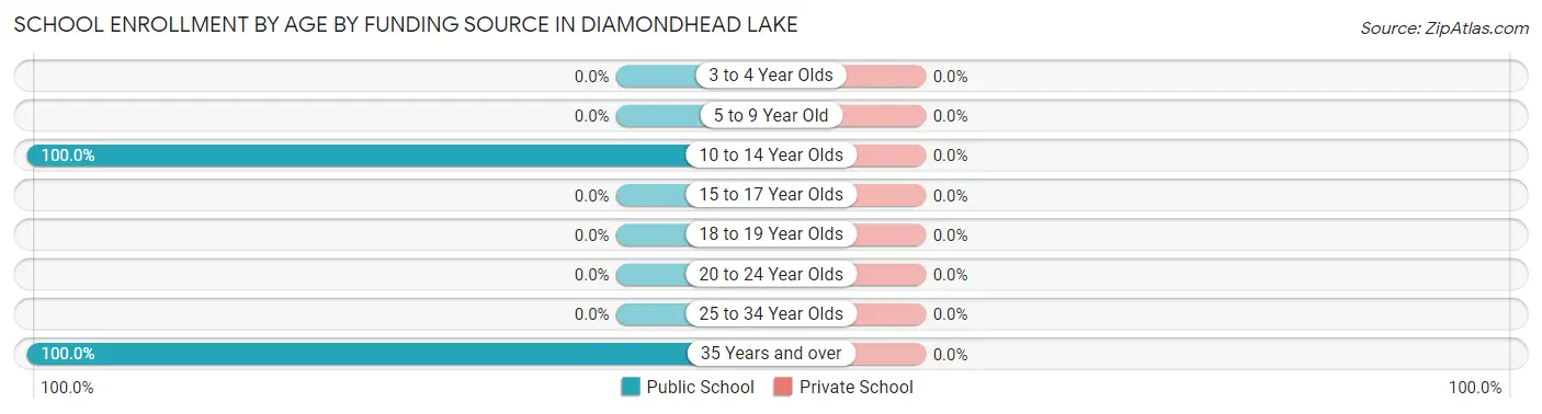 School Enrollment by Age by Funding Source in Diamondhead Lake