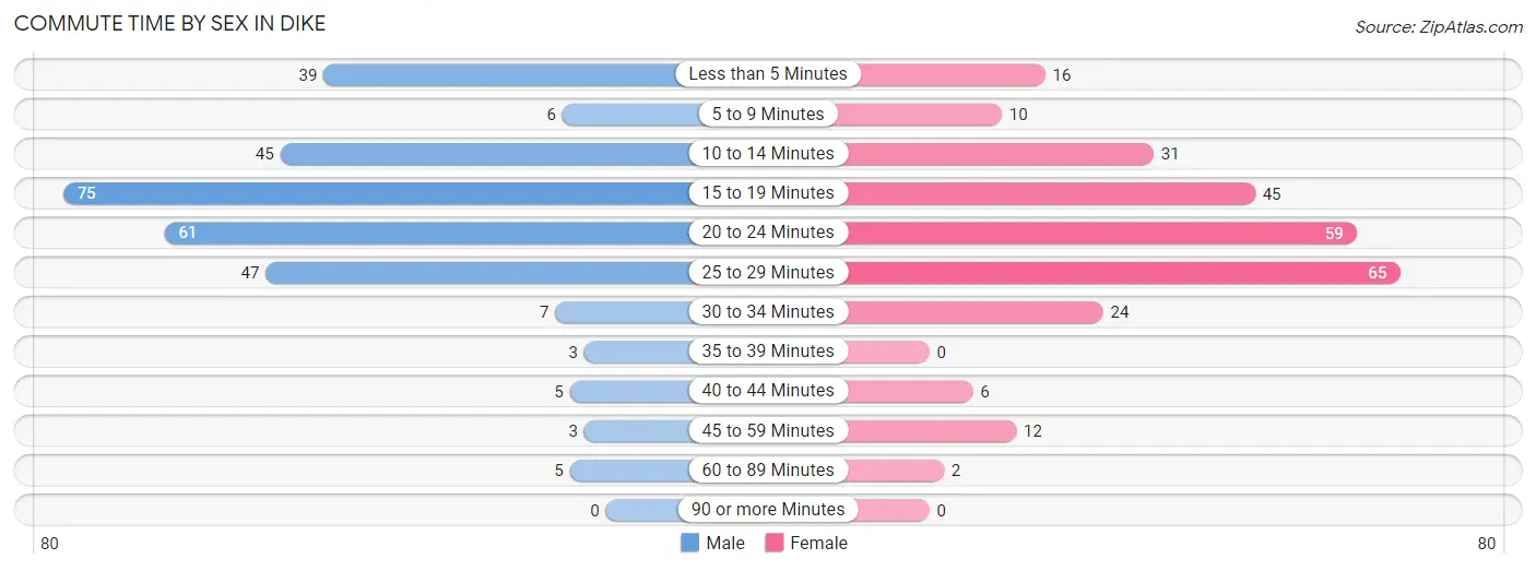 Commute Time by Sex in Dike