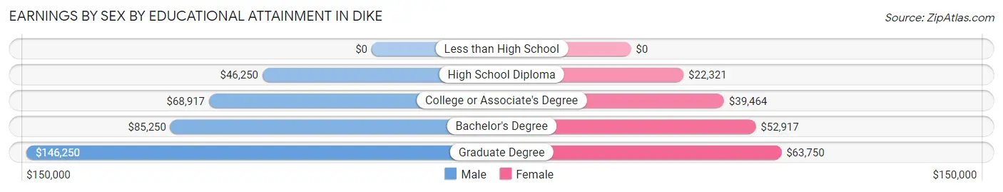 Earnings by Sex by Educational Attainment in Dike