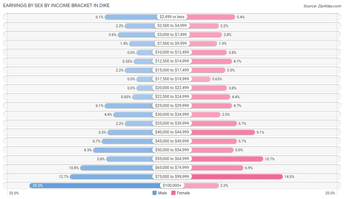 Earnings by Sex by Income Bracket in Dike