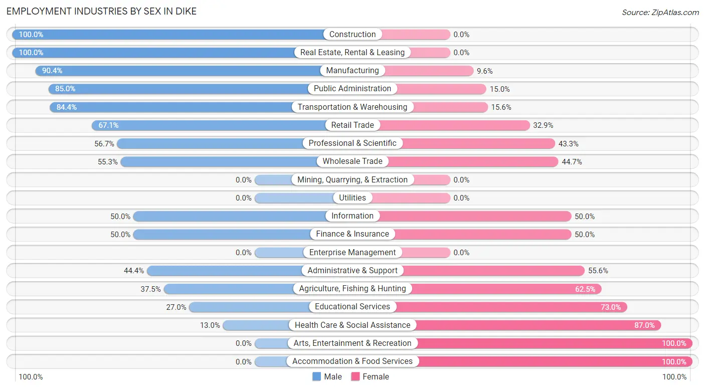 Employment Industries by Sex in Dike