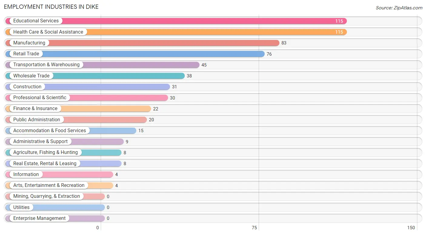 Employment Industries in Dike