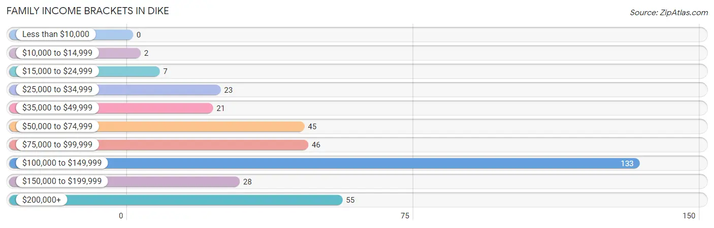 Family Income Brackets in Dike