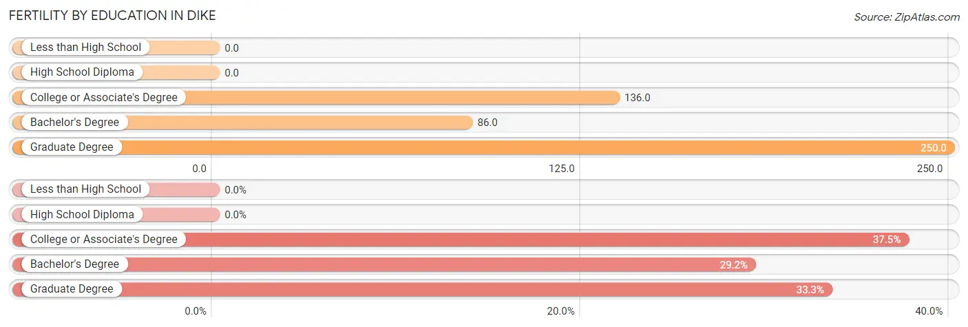 Female Fertility by Education Attainment in Dike