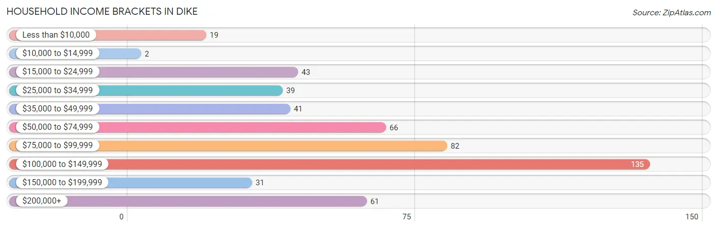 Household Income Brackets in Dike
