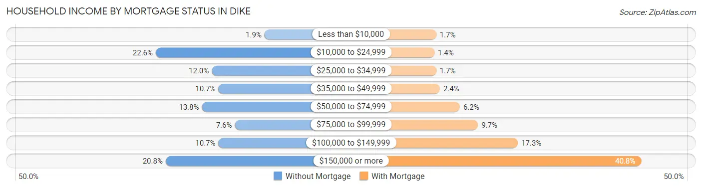 Household Income by Mortgage Status in Dike