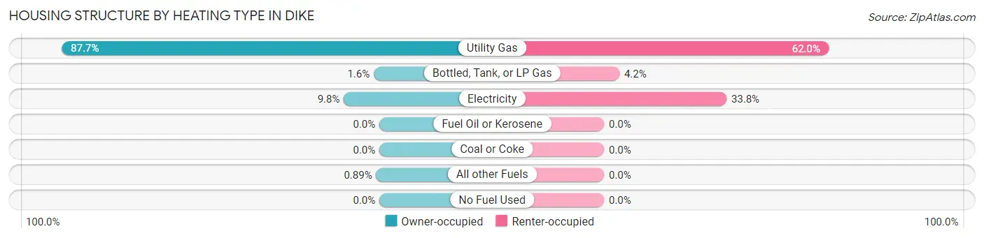 Housing Structure by Heating Type in Dike