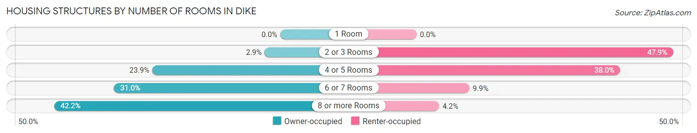 Housing Structures by Number of Rooms in Dike