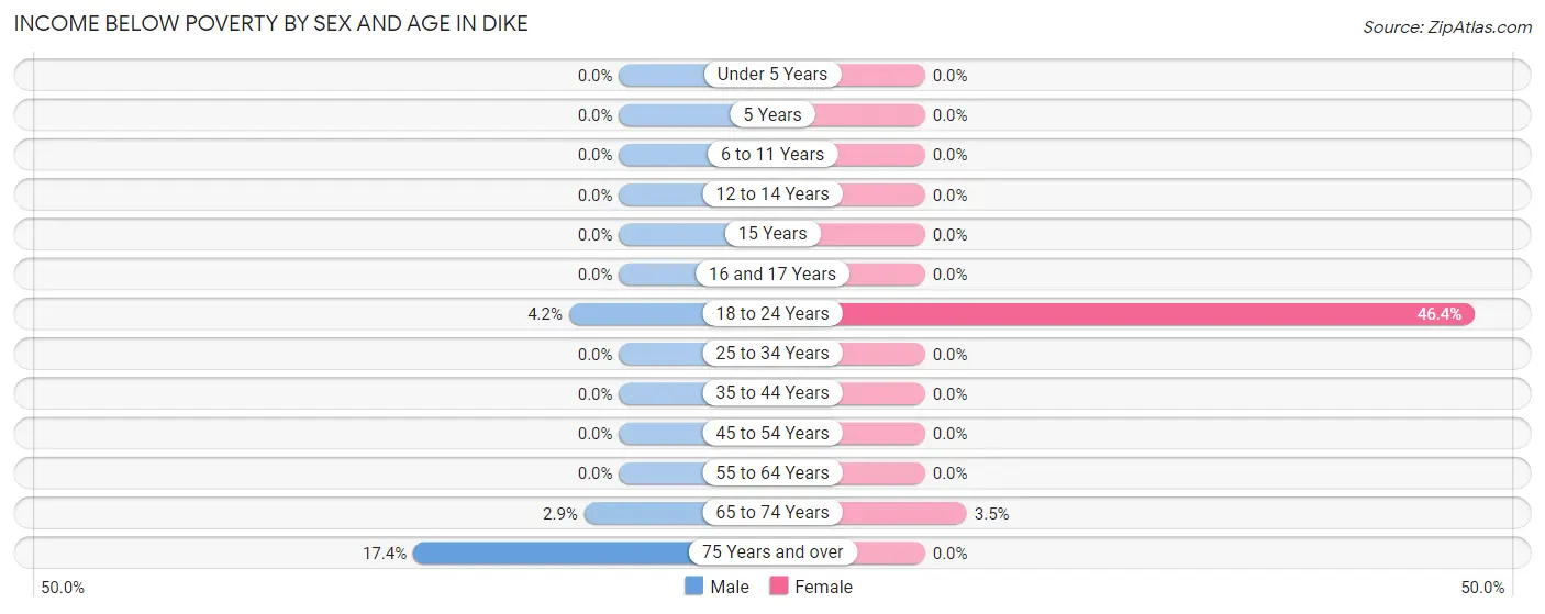 Income Below Poverty by Sex and Age in Dike