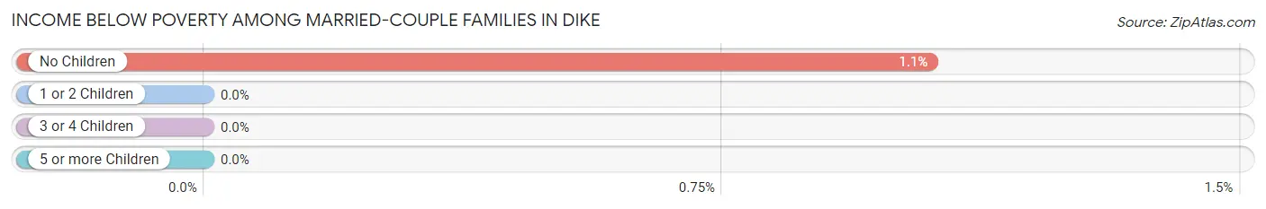 Income Below Poverty Among Married-Couple Families in Dike