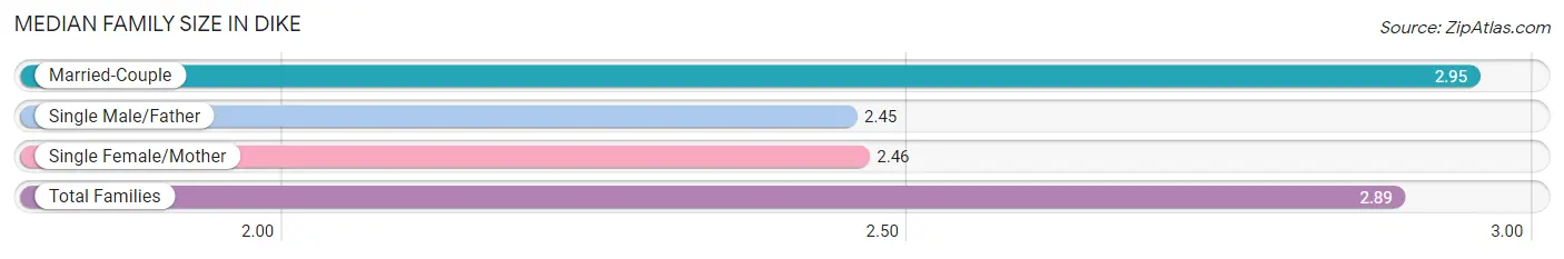 Median Family Size in Dike