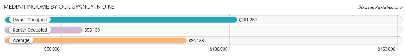 Median Income by Occupancy in Dike